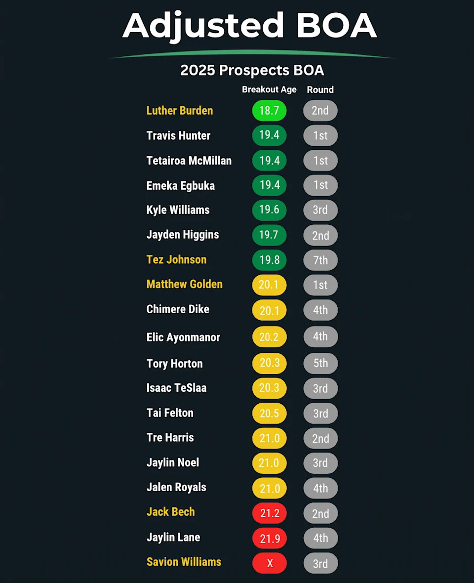 Here's a look at the adjusted breakout age for 2025 WR prospects. 
